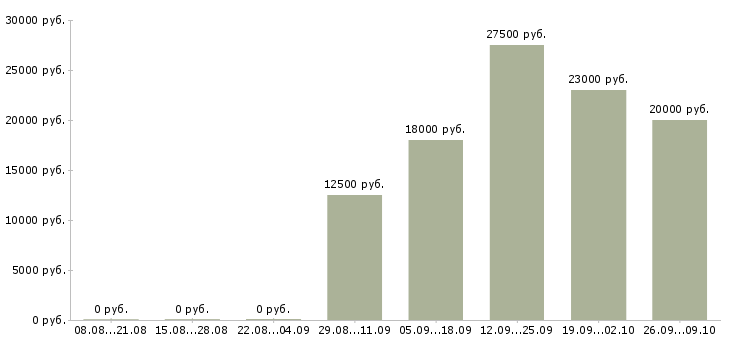 Вакансии операторы линии в Краснодаре - Медиана зарплат операторы линии в Краснодаре за 2 месяца