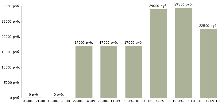Вакансии ответственный секретарь в Абакане - Медиана зарплат ответственный секретарь в Абакане за 2 месяца