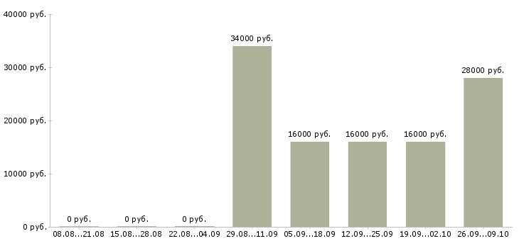 Вакансии персональный менеджер в Челябинске - Медиана зарплат персональный менеджер в Челябинске за 2 месяца