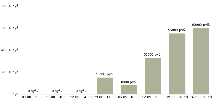 Вакансии подработка без опыта в Кирове - Медиана зарплат подработка без опыта в Кирове за 2 месяца