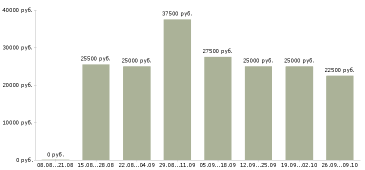 Вакансии подработка в декрете Нижний новгород - Медиана зарплат подработка в декрете Нижний новгород за 2 месяца