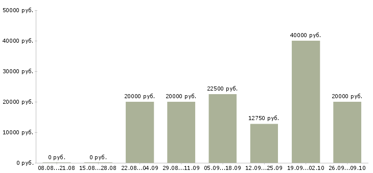 Вакансии подработка по интернету в Краснодаре - Медиана зарплат подработка по интернету в Краснодаре за 2 месяца