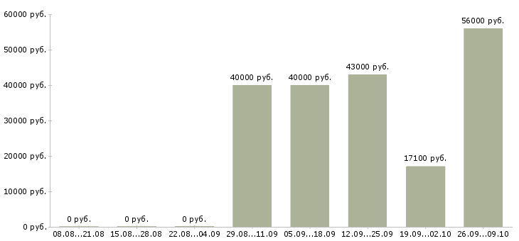 Вакансии подсобники Санкт-петербург - Медиана зарплат подсобники Санкт-петербург за 2 месяца