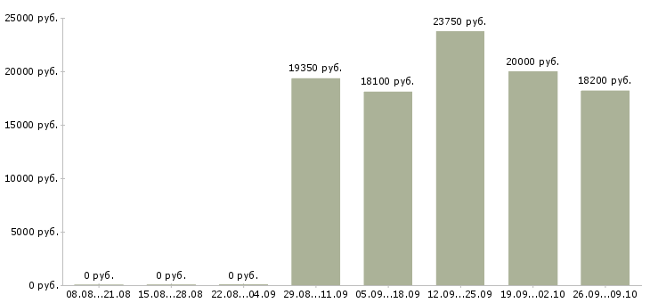Вакансии продавец кассир в магазин в Тюмени - Медиана зарплат продавец кассир в магазин в Тюмени за 2 месяца
