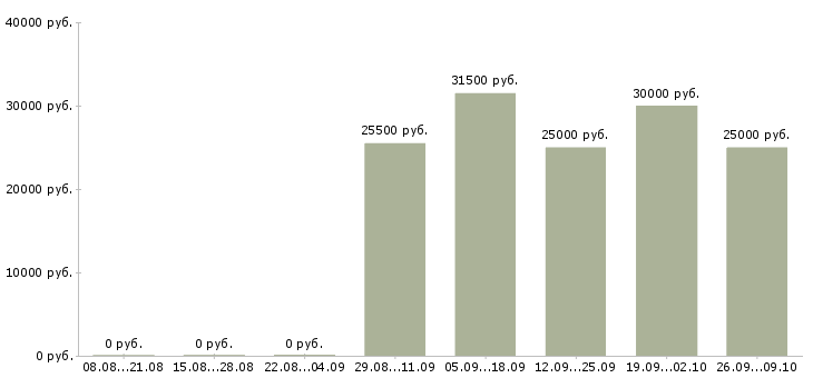 Вакансии продавец консультант 2 2 в Мурманске - Медиана зарплат продавец консультант 2 2 в Мурманске за 2 месяца