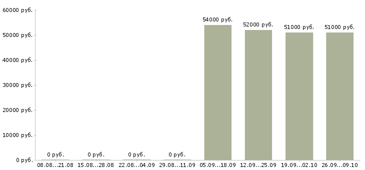 Вакансии продавец на вахту Санкт-петербург - Медиана зарплат продавец на вахту Санкт-петербург за 2 месяца