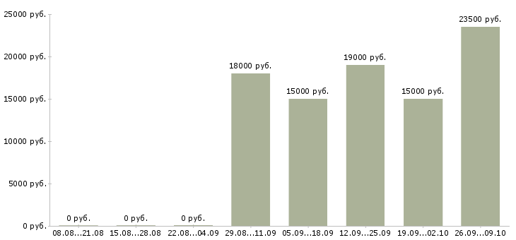 Вакансии продавец на выкладку в Кемерово - Медиана зарплат продавец на выкладку в Кемерово за 2 месяца
