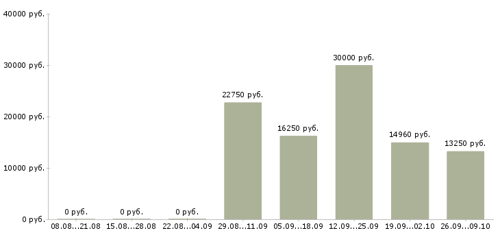 Вакансии продавец на кассу в Брянске - Медиана зарплат продавец на кассу в Брянске за 2 месяца