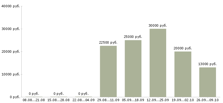 Вакансии продавец техники в Саратове - Медиана зарплат продавец техники в Саратове за 2 месяца