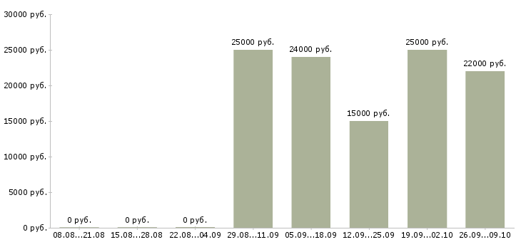 Вакансии работаем дома в интернете в Серпухове - Медиана зарплат работаем дома в интернете в Серпухове за 2 месяца