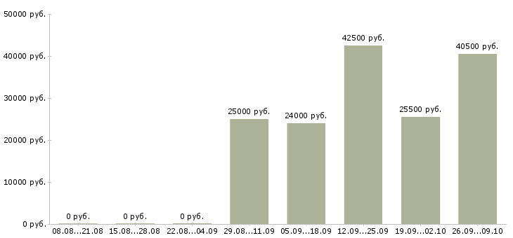Вакансии рабочие без опыта в Химках - Медиана зарплат рабочие без опыта в Химках за 2 месяца