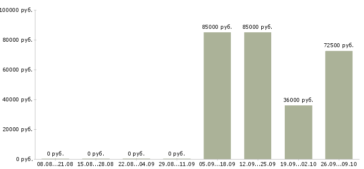 Вакансии рабочие вахтой Нижний тагил - Медиана зарплат рабочие вахтой Нижний тагил за 2 месяца