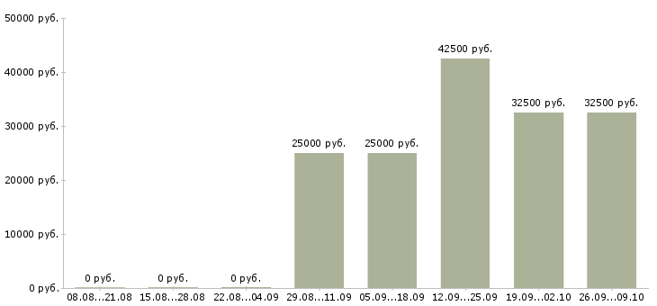 Вакансии рабочий по ремонту и обслуживанию Ростов-на-дону - Медиана зарплат рабочий по ремонту и обслуживанию Ростов-на-дону за 2 месяца