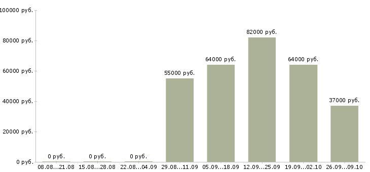 Вакансии рабочий по уборке в Архангельске - Медиана зарплат рабочий по уборке в Архангельске за 2 месяца