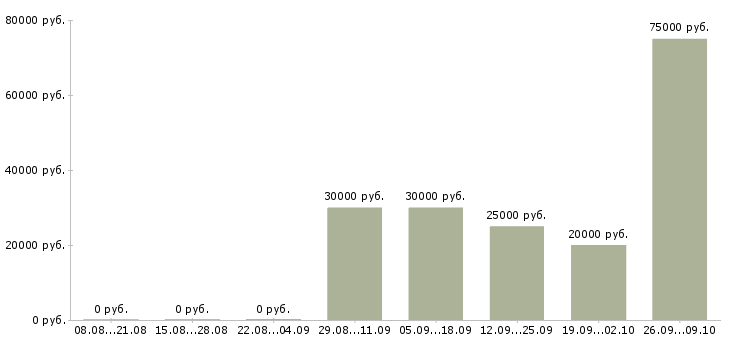 Вакансии рабочий цеха Ростов-на-дону - Медиана зарплат рабочий цеха Ростов-на-дону за 2 месяца