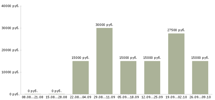 Вакансии размещение рекламы в интернет в Барнауле - Медиана зарплат размещение рекламы в интернет в Барнауле за 2 месяца