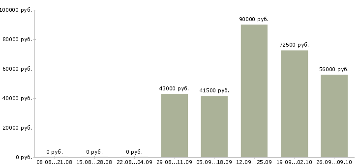 Вакансии разнорабочие вахта в Костроме - Медиана зарплат разнорабочие вахта в Костроме за 2 месяца