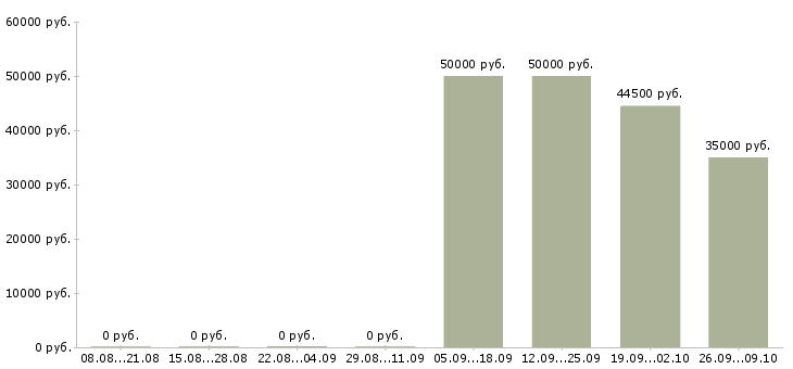 Вакансии разнорабочие с проживанием в Белгороде - Медиана зарплат разнорабочие с проживанием в Белгороде за 2 месяца