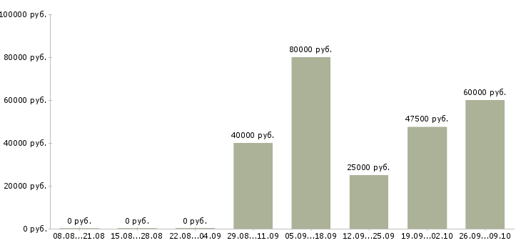 Вакансии разработчик приложений в Челябинске - Медиана зарплат разработчик приложений в Челябинске за 2 месяца