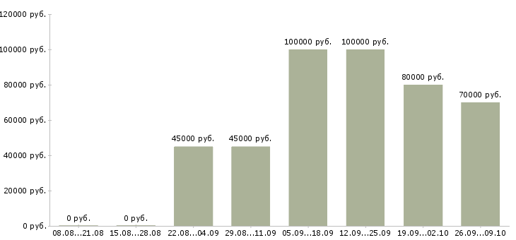 Вакансии руководитель объекта в Самаре - Медиана зарплат руководитель объекта в Самаре за 2 месяца