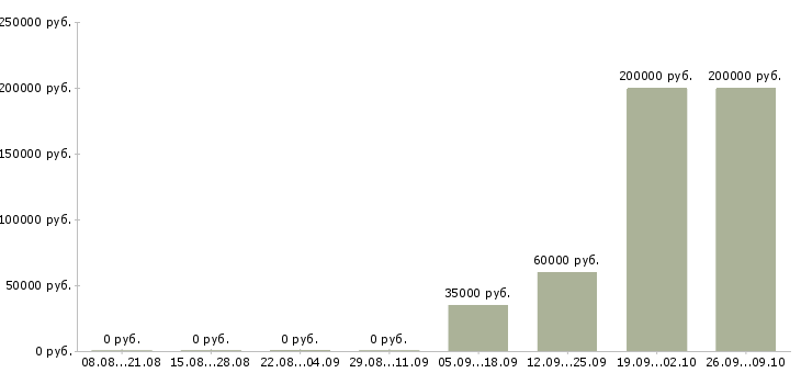 Вакансии руководитель по развитию в Пензе - Медиана зарплат руководитель по развитию в Пензе за 2 месяца