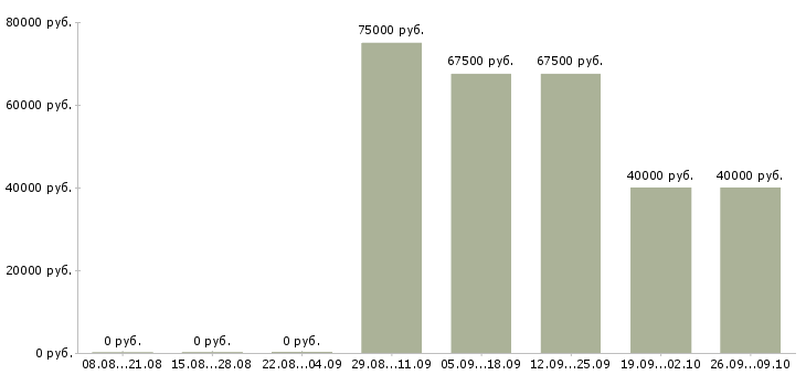 Вакансии руководитель по строительству в Хабаровске - Медиана зарплат руководитель по строительству в Хабаровске за 2 месяца