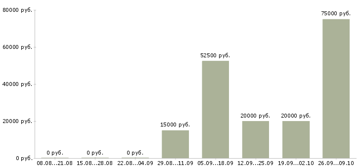 Вакансии сотрудник в отдел продаж в Иваново - Медиана зарплат сотрудник в отдел продаж в Иваново за 2 месяца