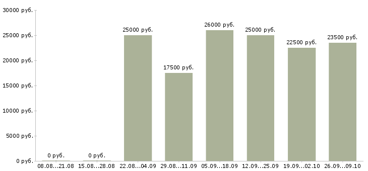 Вакансии сотрудник онлайн в Перми - Медиана зарплат сотрудник онлайн в Перми за 2 месяца