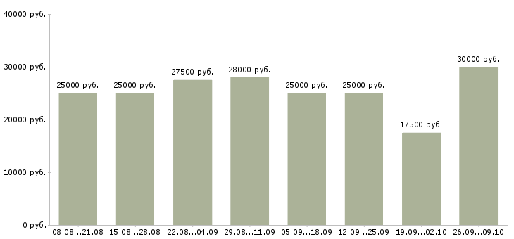 Вакансии сотрудники интернет магазина в Туле - Медиана зарплат сотрудники интернет магазина в Туле за 2 месяца