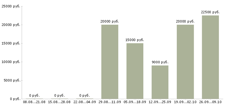 Вакансии сотрудничество с компанией в Белгороде - Медиана зарплат сотрудничество с компанией в Белгороде за 2 месяца