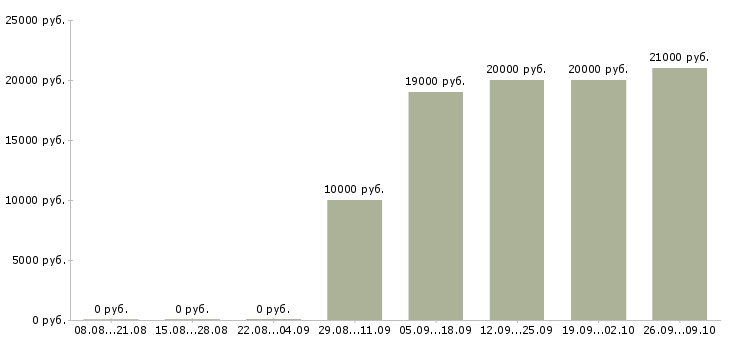 Вакансии специалист на дому Якутия - Медиана зарплат специалист на дому Якутия за 2 месяца