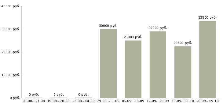 Вакансии специалист офиса в Солнечногорске - Медиана зарплат специалист офиса в Солнечногорске за 2 месяца