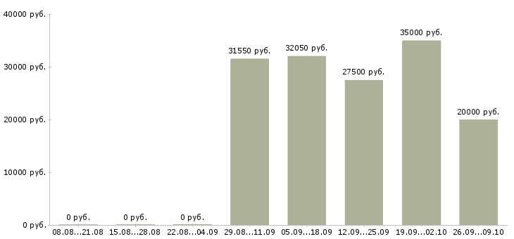 Вакансии специалист по логистике Нижний новгород - Медиана зарплат специалист по логистике Нижний новгород за 2 месяца