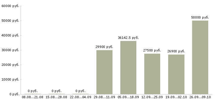 Вакансии специалист по оценке в Волгограде - Медиана зарплат специалист по оценке в Волгограде за 2 месяца
