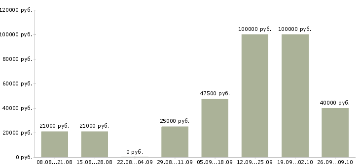 Вакансии специалист по планированию в Перми - Медиана зарплат специалист по планированию в Перми за 2 месяца