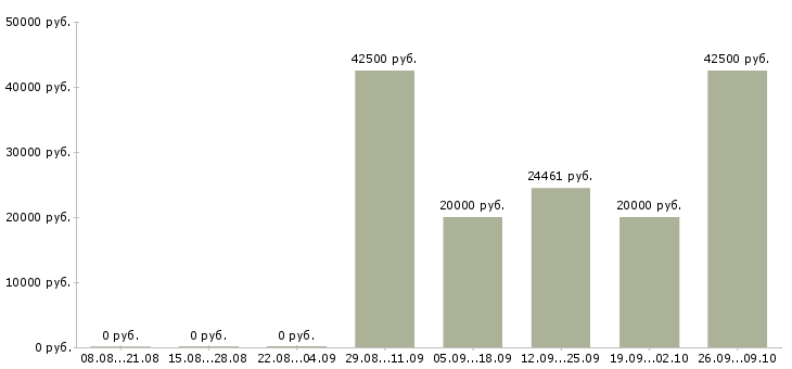 Вакансии специалист по проектам в Липецке - Медиана зарплат специалист по проектам в Липецке за 2 месяца