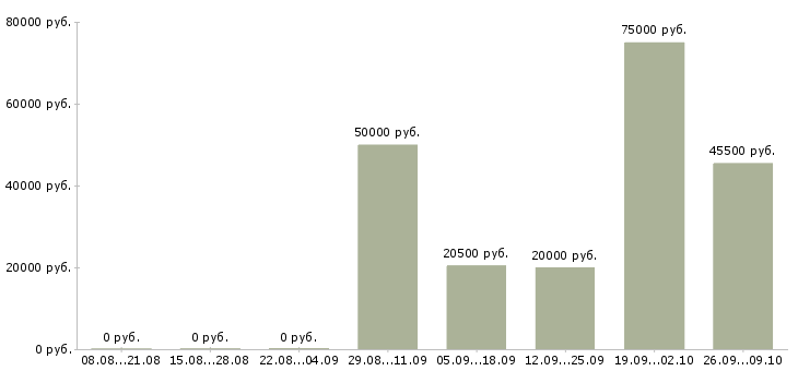 Вакансии специалист по сервису Башкортостан - Медиана зарплат специалист по сервису Башкортостан за 2 месяца