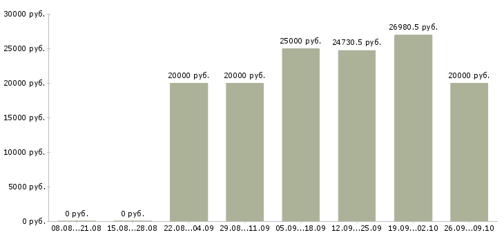 Вакансии специалист по сопровождению по в Ярославле - Медиана зарплат специалист по сопровождению по в Ярославле за 2 месяца