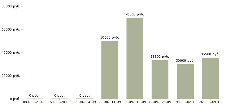 Вакансии специалист технической поддержки в Краснодаре - Медиана зарплат специалист технической поддержки в Краснодаре за 2 месяца