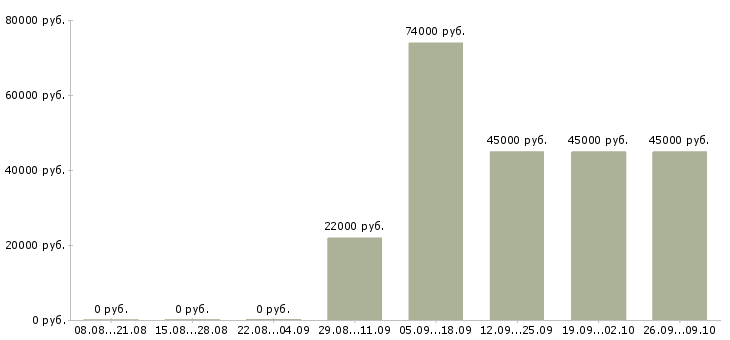 Вакансии требуются разнорабочие Удмуртия - Медиана зарплат требуются разнорабочие Удмуртия за 2 месяца