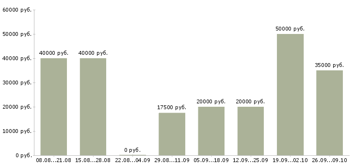 Вакансии требуются сотрудники в Балаково - Медиана зарплат требуются сотрудники в Балаково за 2 месяца