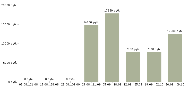 Вакансии уборщик помещения в Новосибирске - Медиана зарплат уборщик помещения в Новосибирске за 2 месяца