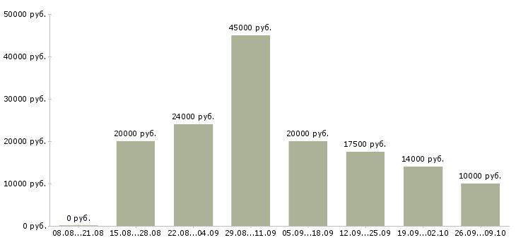 Вакансии удаленный менеджер в Владивостоке - Медиана зарплат удаленный менеджер в Владивостоке за 2 месяца