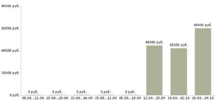 Вакансии упаковщики на работу в Костроме - Медиана зарплат упаковщики на работу в Костроме за 2 месяца