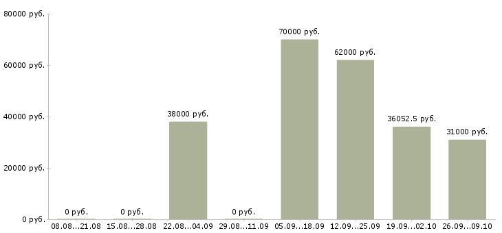 Вакансии фасовщики в Волгограде - Медиана зарплат фасовщики в Волгограде за 2 месяца