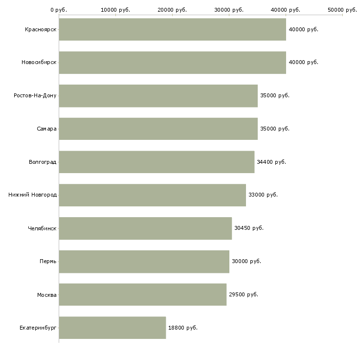 Поиск работы инженер по качеству по-Медиана зарплаты для вакансии «инженер по качеству по» в других городах