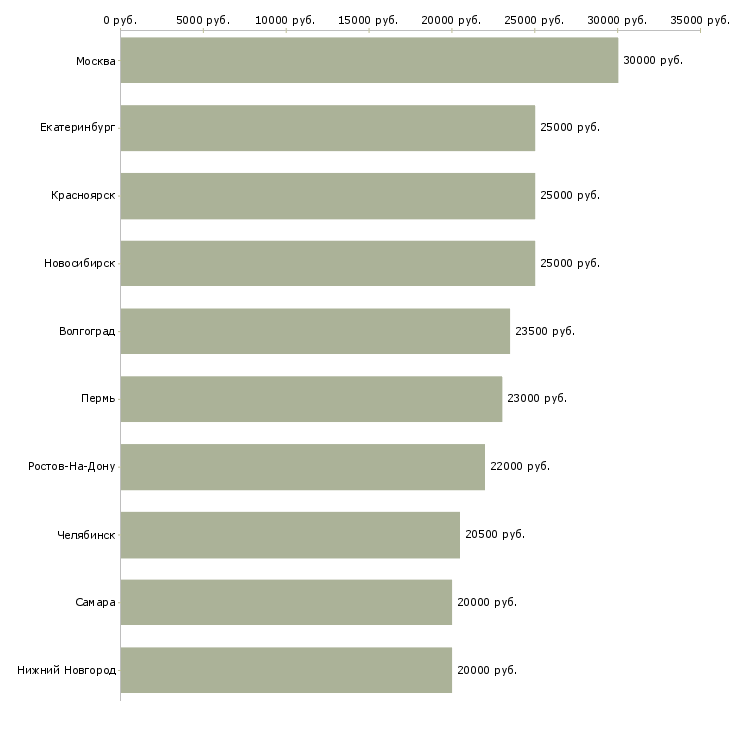 Поиск работы менеджером интернет магазина-Медиана зарплаты для вакансии «менеджером интернет магазина» в других городах