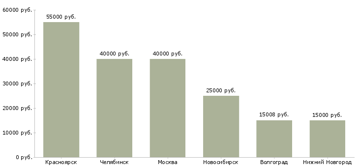 Поиск работы помощник повара столовой-Медиана зарплаты для вакансии «помощник повара столовой» в других городах