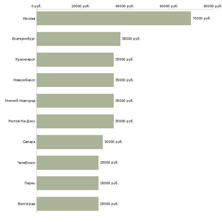 Поиск работы сотрудник в отдел продаж-Медиана зарплаты для вакансии «сотрудник в отдел продаж» в других городах