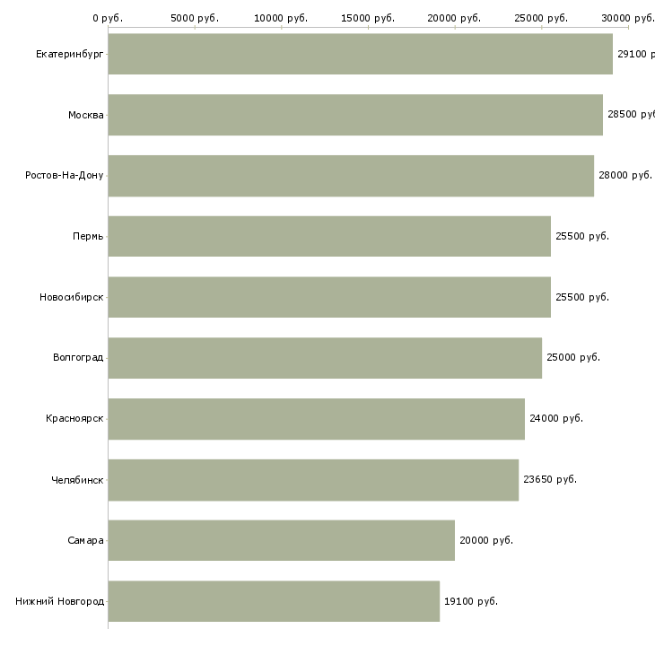 Поиск работы сотрудник на консультацию-Медиана зарплаты для вакансии «сотрудник на консультацию» в других городах